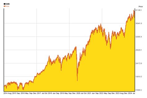 dow last 10 years chart.